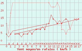 Courbe de la force du vent pour Beauvechain (Be)