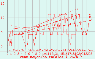 Courbe de la force du vent pour Kiruna Airport