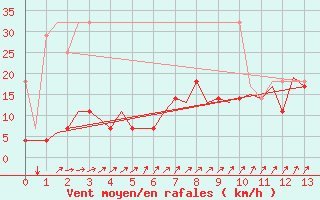 Courbe de la force du vent pour Schaffen (Be)