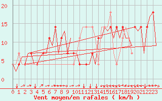 Courbe de la force du vent pour Innsbruck-Flughafen