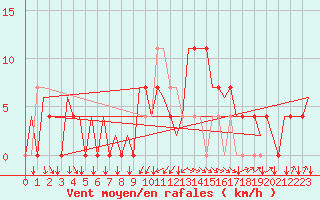 Courbe de la force du vent pour Debrecen