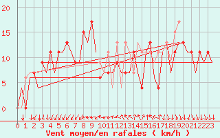 Courbe de la force du vent pour Leon / Virgen Del Camino