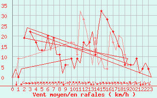 Courbe de la force du vent pour Palma De Mallorca / Son San Juan