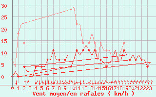 Courbe de la force du vent pour Linkoping / Malmen