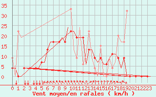 Courbe de la force du vent pour Kerkyra Airport