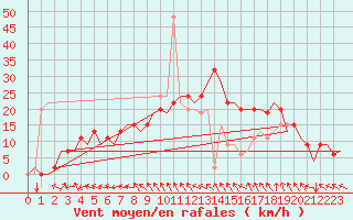 Courbe de la force du vent pour Farnborough