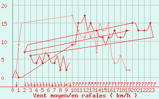 Courbe de la force du vent pour Ibiza (Esp)