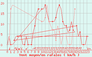 Courbe de la force du vent pour Gerona (Esp)