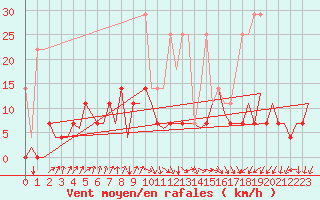 Courbe de la force du vent pour Frankfort (All)