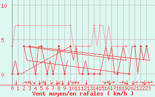 Courbe de la force du vent pour Vidsel