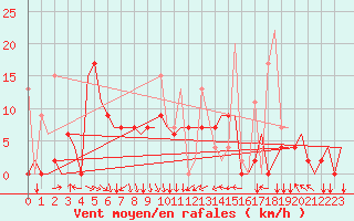 Courbe de la force du vent pour Trabzon