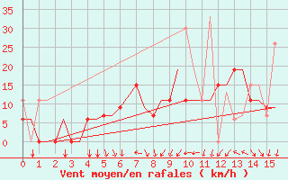 Courbe de la force du vent pour Andravida Airport