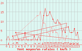Courbe de la force du vent pour Pamplona (Esp)