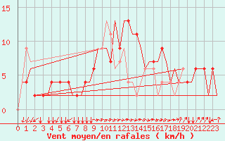 Courbe de la force du vent pour Alghero