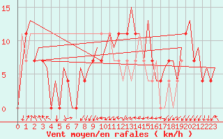 Courbe de la force du vent pour Beograd / Surcin