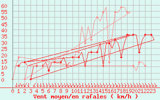 Courbe de la force du vent pour Ekaterinburg