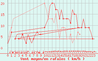 Courbe de la force du vent pour Ronchi Dei Legionari