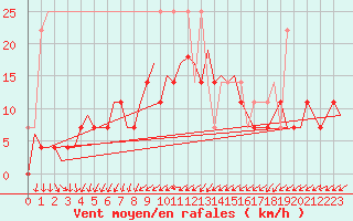 Courbe de la force du vent pour Eindhoven (PB)