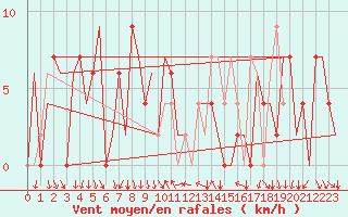 Courbe de la force du vent pour Madrid / Barajas (Esp)