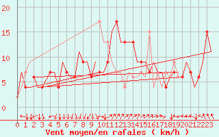 Courbe de la force du vent pour Roma / Ciampino