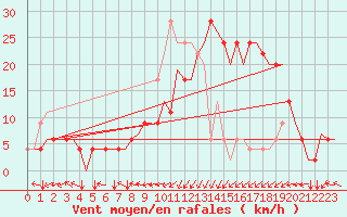 Courbe de la force du vent pour Dar-El-Beida