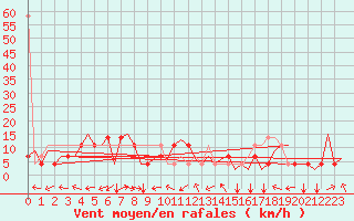 Courbe de la force du vent pour Innsbruck-Flughafen