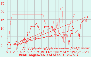 Courbe de la force du vent pour Visby Flygplats