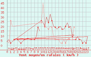 Courbe de la force du vent pour Olbia / Costa Smeralda