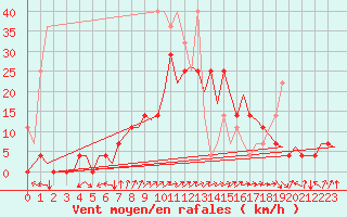 Courbe de la force du vent pour Saarbruecken / Ensheim