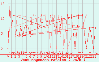 Courbe de la force du vent pour Uralsk