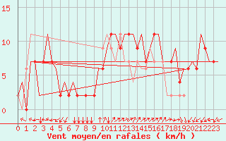 Courbe de la force du vent pour Ronchi Dei Legionari
