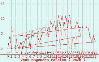 Courbe de la force du vent pour Nis