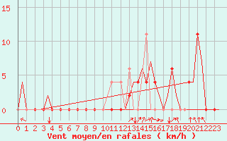 Courbe de la force du vent pour Pamplona (Esp)