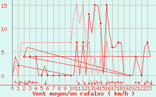 Courbe de la force du vent pour Skopje-Petrovec