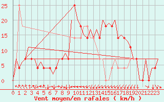 Courbe de la force du vent pour Beograd / Surcin