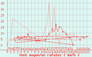 Courbe de la force du vent pour Madrid / Barajas (Esp)