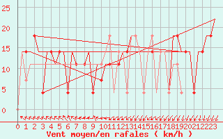 Courbe de la force du vent pour Uralsk