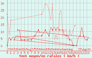 Courbe de la force du vent pour Maastricht / Zuid Limburg (PB)