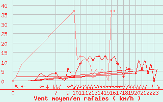 Courbe de la force du vent pour Aalborg