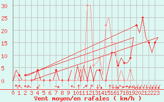 Courbe de la force du vent pour Skopje-Petrovec