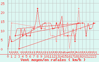 Courbe de la force du vent pour Uralsk