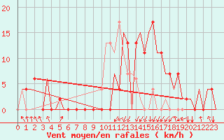 Courbe de la force du vent pour Skopje-Petrovec