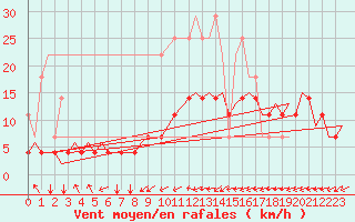 Courbe de la force du vent pour Schaffen (Be)