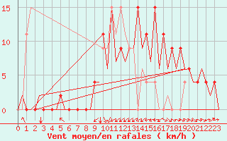 Courbe de la force du vent pour Santander / Parayas