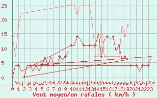 Courbe de la force du vent pour Frankfort (All)