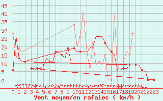 Courbe de la force du vent pour Andravida Airport