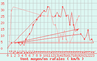 Courbe de la force du vent pour Kajaani