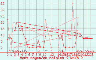 Courbe de la force du vent pour Kalamata Airport