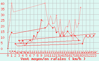 Courbe de la force du vent pour Rotterdam Airport Zestienhoven