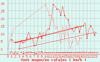 Courbe de la force du vent pour Burgas